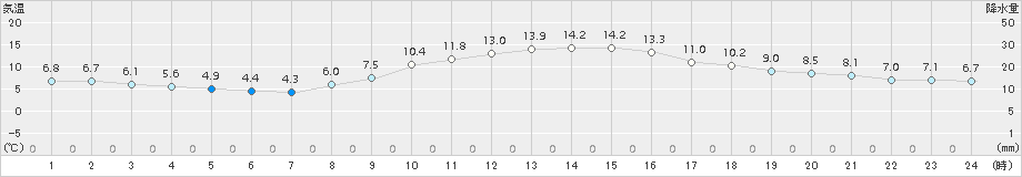 さいたま(>2018年11月25日)のアメダスグラフ