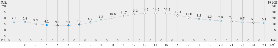 越谷(>2018年11月25日)のアメダスグラフ