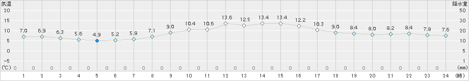 所沢(>2018年11月25日)のアメダスグラフ