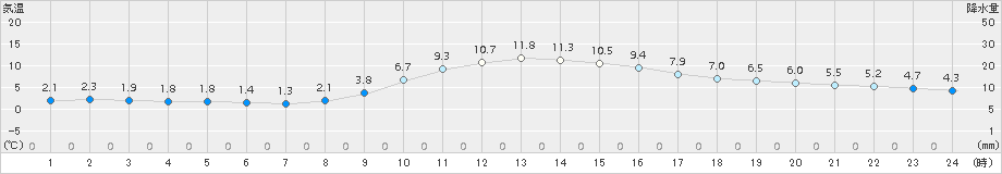 小河内(>2018年11月25日)のアメダスグラフ