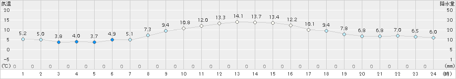 青梅(>2018年11月25日)のアメダスグラフ