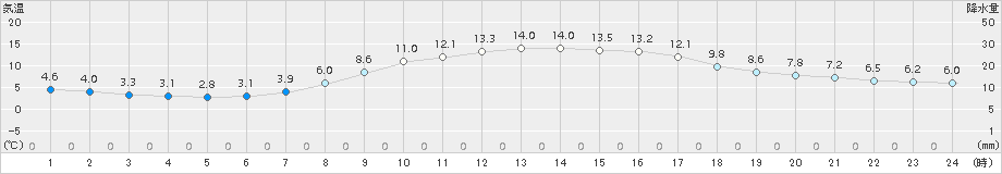 八王子(>2018年11月25日)のアメダスグラフ