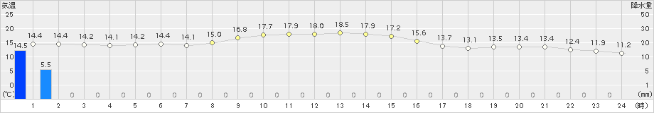 八丈島(>2018年11月25日)のアメダスグラフ