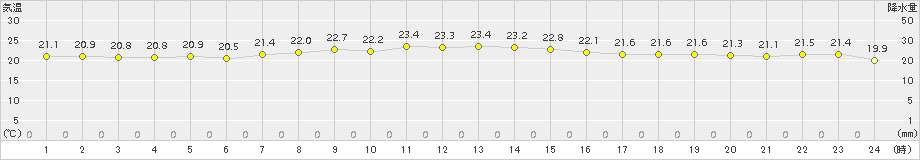 父島(>2018年11月25日)のアメダスグラフ