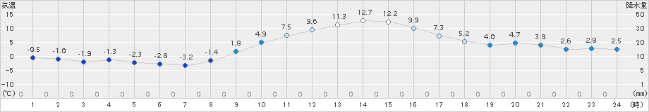 信濃町(>2018年11月25日)のアメダスグラフ