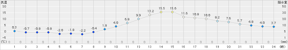 上田(>2018年11月25日)のアメダスグラフ