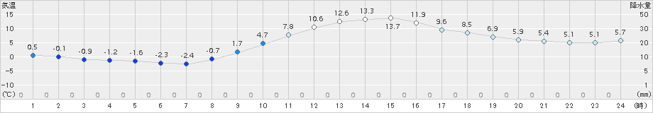 穂高(>2018年11月25日)のアメダスグラフ