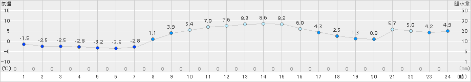 軽井沢(>2018年11月25日)のアメダスグラフ