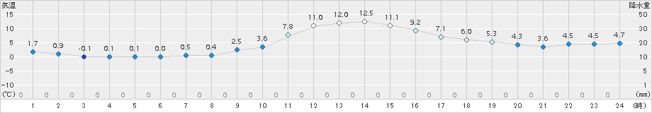 南木曽(>2018年11月25日)のアメダスグラフ