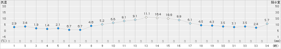 大泉(>2018年11月25日)のアメダスグラフ