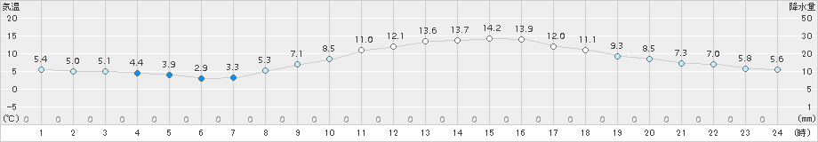 甲府(>2018年11月25日)のアメダスグラフ