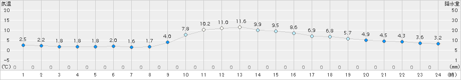 古関(>2018年11月25日)のアメダスグラフ