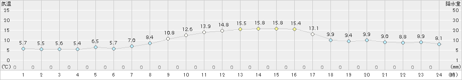 伊良湖(>2018年11月25日)のアメダスグラフ