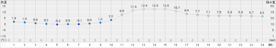 河合(>2018年11月25日)のアメダスグラフ