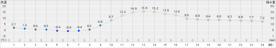 神岡(>2018年11月25日)のアメダスグラフ