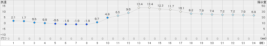 高山(>2018年11月25日)のアメダスグラフ