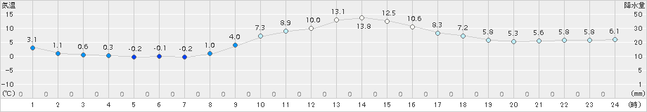 萩原(>2018年11月25日)のアメダスグラフ