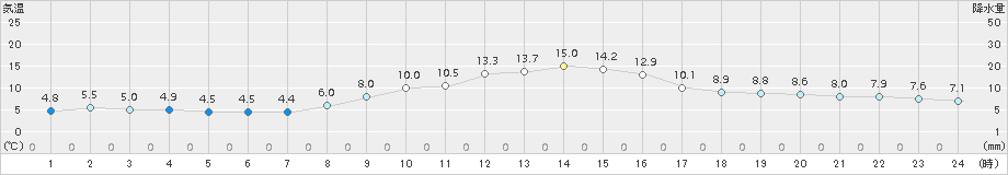 美濃(>2018年11月25日)のアメダスグラフ