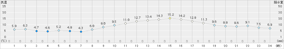 大垣(>2018年11月25日)のアメダスグラフ