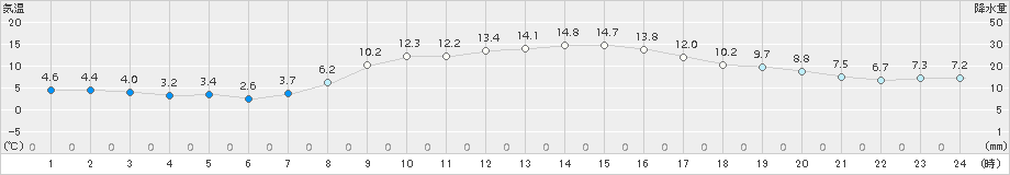 小俣(>2018年11月25日)のアメダスグラフ