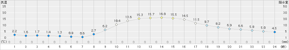 粥見(>2018年11月25日)のアメダスグラフ