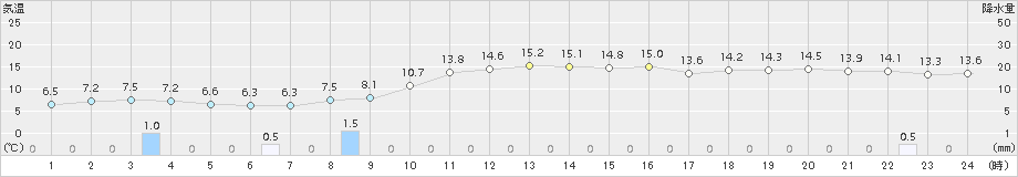 羽茂(>2018年11月25日)のアメダスグラフ