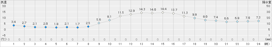 西脇(>2018年11月25日)のアメダスグラフ