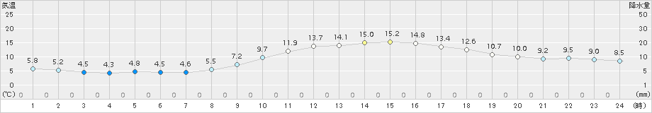 姫路(>2018年11月25日)のアメダスグラフ