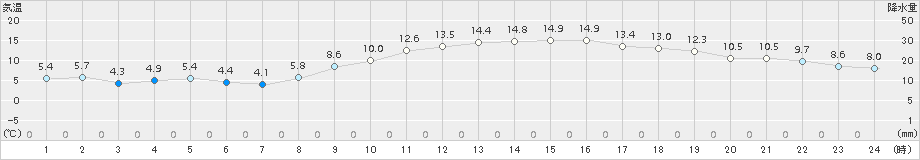 三木(>2018年11月25日)のアメダスグラフ