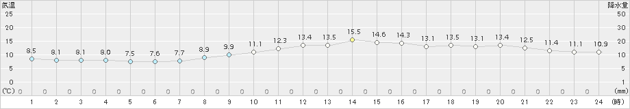 家島(>2018年11月25日)のアメダスグラフ