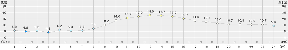 洲本(>2018年11月25日)のアメダスグラフ