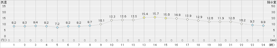 松江(>2018年11月25日)のアメダスグラフ