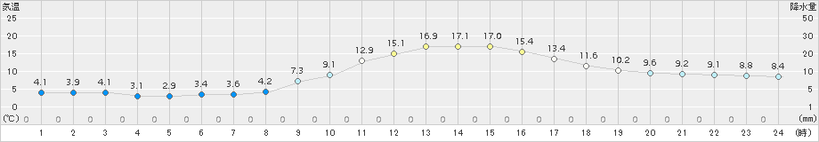 穴吹(>2018年11月25日)のアメダスグラフ