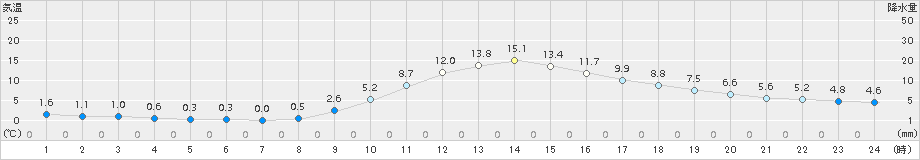 木頭(>2018年11月25日)のアメダスグラフ