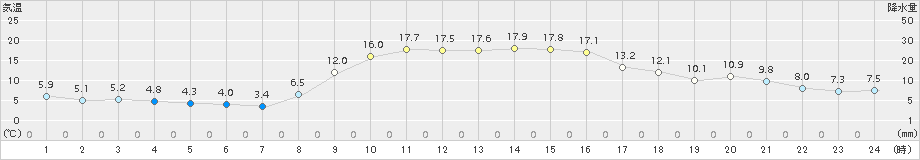 海陽(>2018年11月25日)のアメダスグラフ