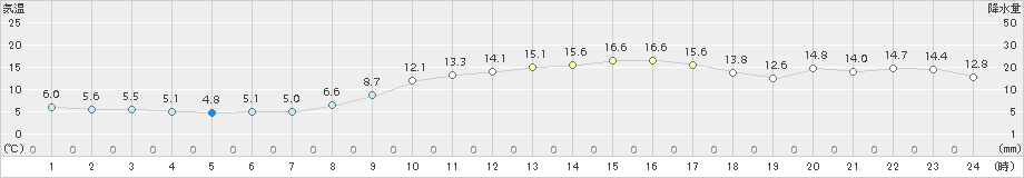 多度津(>2018年11月25日)のアメダスグラフ