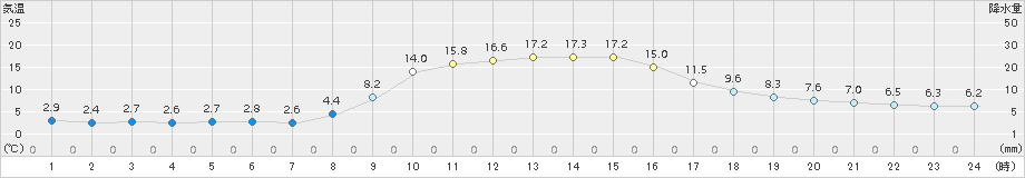 財田(>2018年11月25日)のアメダスグラフ