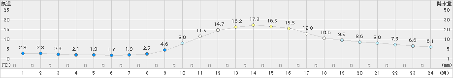 大栃(>2018年11月25日)のアメダスグラフ