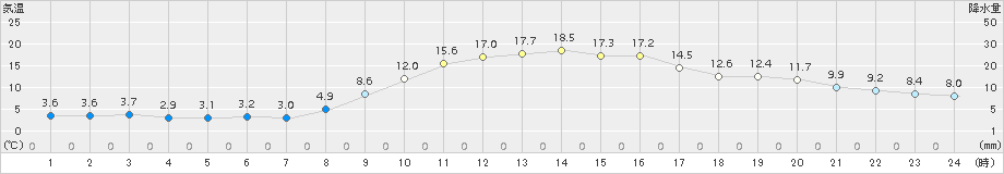 後免(>2018年11月25日)のアメダスグラフ