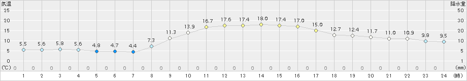 南国日章(>2018年11月25日)のアメダスグラフ