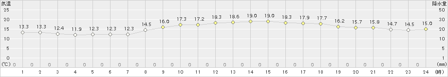 清水(>2018年11月25日)のアメダスグラフ