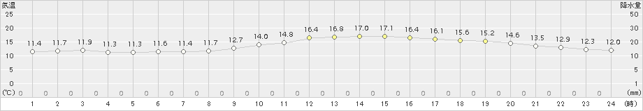 下関(>2018年11月25日)のアメダスグラフ