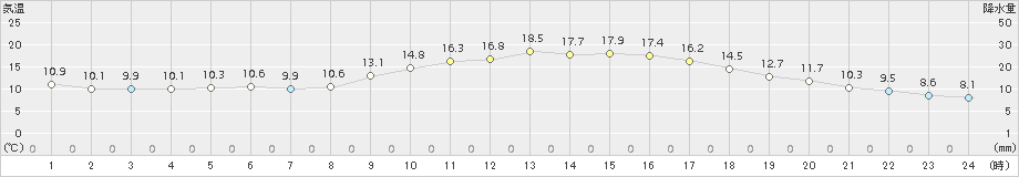 飯塚(>2018年11月25日)のアメダスグラフ