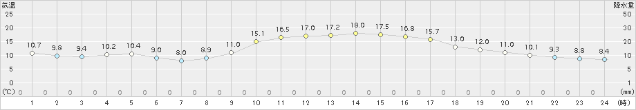 前原(>2018年11月25日)のアメダスグラフ