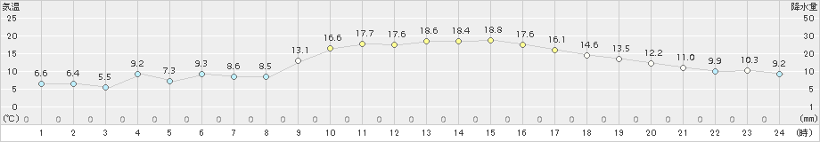 中津(>2018年11月25日)のアメダスグラフ