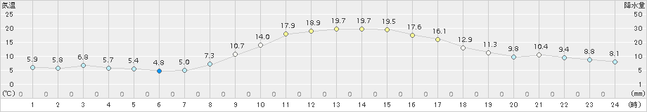 杵築(>2018年11月25日)のアメダスグラフ