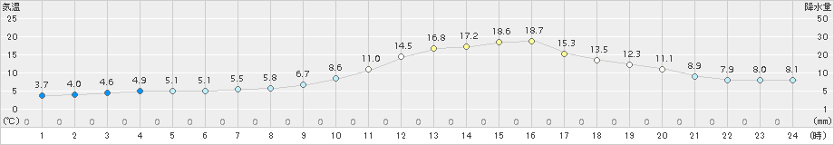 上(>2018年11月25日)のアメダスグラフ