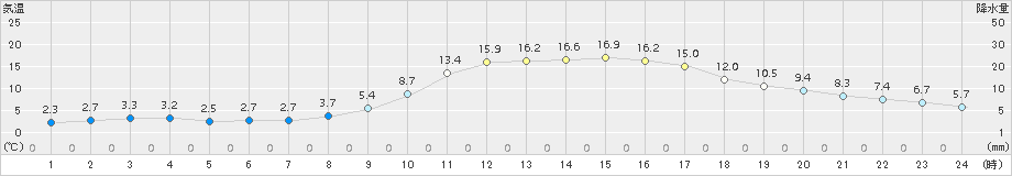 高千穂(>2018年11月25日)のアメダスグラフ