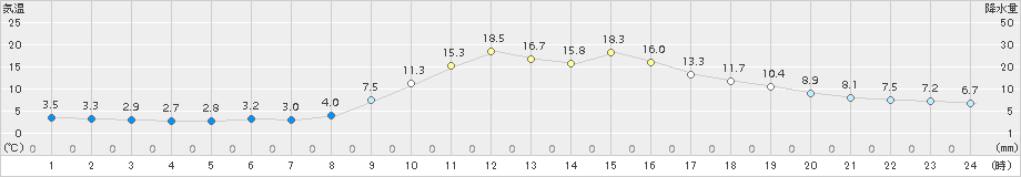 神門(>2018年11月25日)のアメダスグラフ