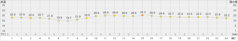 西表島(>2018年11月25日)のアメダスグラフ